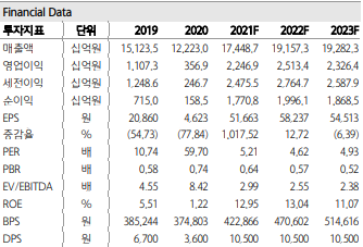  역대 최고 저평가를 받고 있는 롯데케미칼