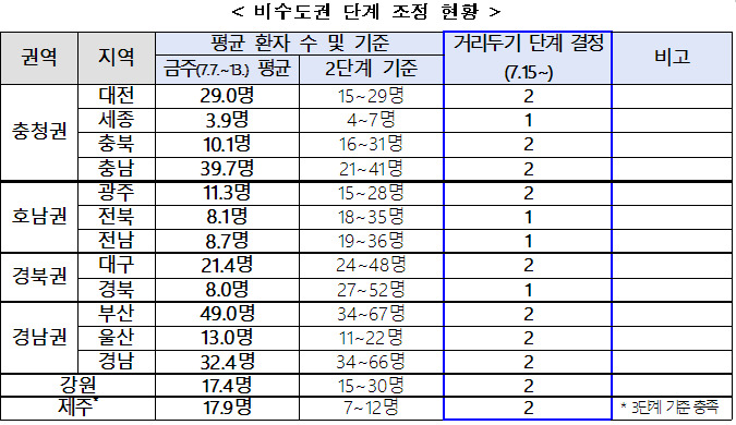  (7.15~7.26) 비수도권 지자체별 거리두기 단계 조정 : 2단계 또는 1단계