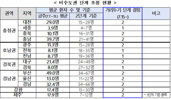 (7.15~7.26) 비수도권 지자체별 거리두기 단계 조정 : 2단계 또는 1단계