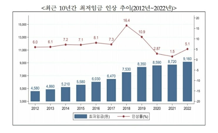  2022년도 최저임금 9,160원 결정