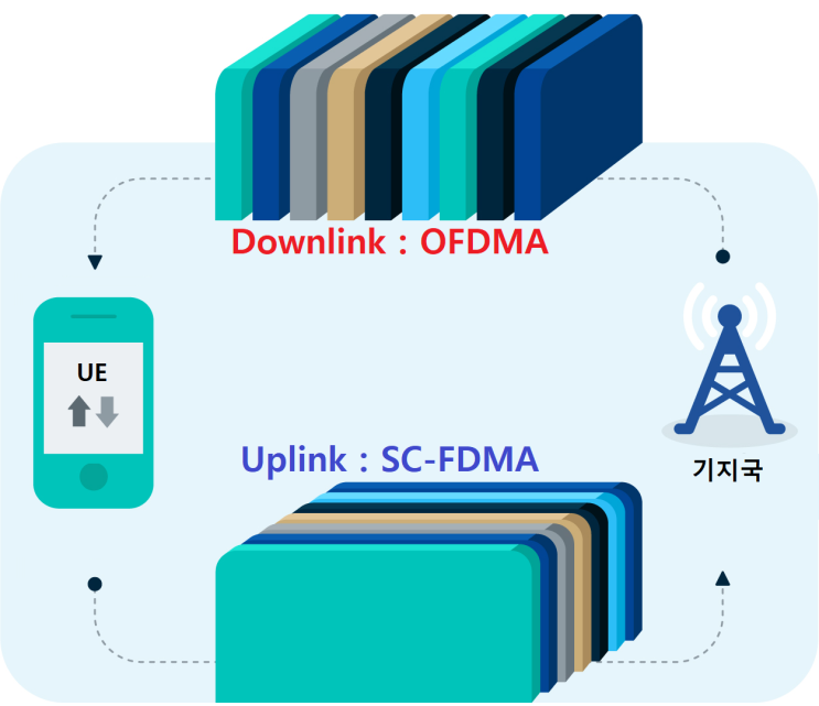 OFDMA 및 SC-FDMA 기술