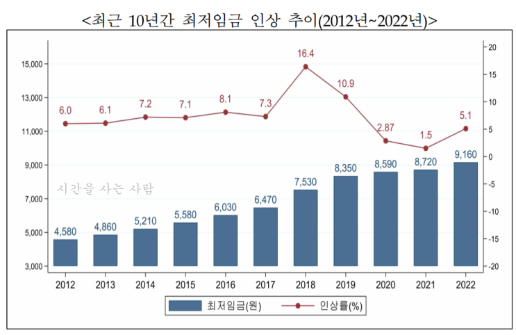  2021년 최저시급 계산기 + 2022년 최저임금 결정! 얼마나 올랐을까?