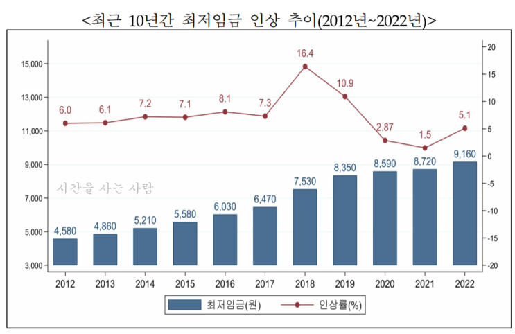 2021년 최저시급 계산기 + 2022년 최저임금 결정! 얼마나 올랐을까?