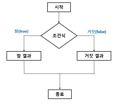  [Python] if문