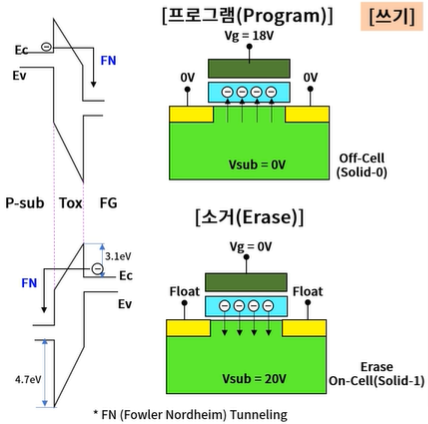 [반도체 8대공정] NAND flash memory (Feat.엔지닉) : 네이버 블로그