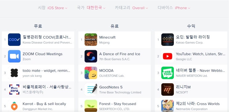 [엄마의경제공부07] 앞으로의 사회·문화의 흐름, 트렌드를 파악하기 위한 Today's Top App Store Rankings,