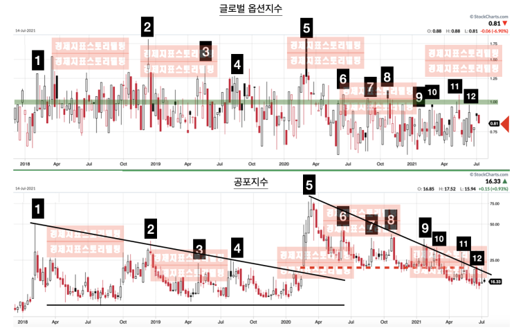  [7월미국옵션만기] 미국7월옵션만기와 공포지수