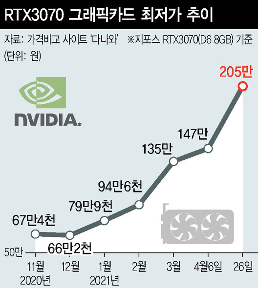  그래픽카드 코인 채굴대란, 70만원대 쌉가성비 게이밍 컴퓨터 맞추기