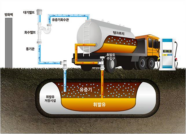 주유소 유증기 액화장치 의무화?