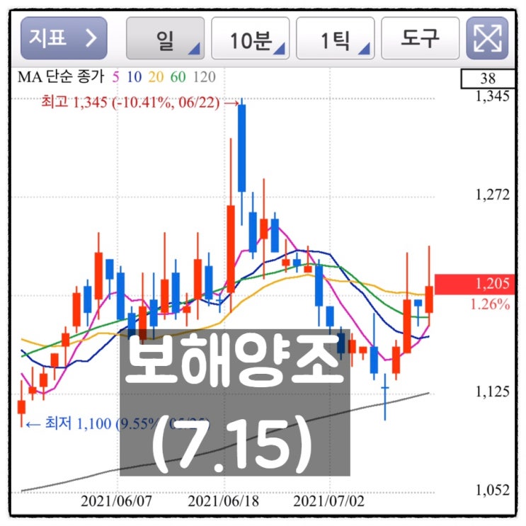  [미자의 주식일기] 보해양조(7.15)