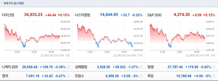  20210715(목) 아침시황 : 최재형 대선출마 관련주, 소비관련주, 아침뉴스 정리
