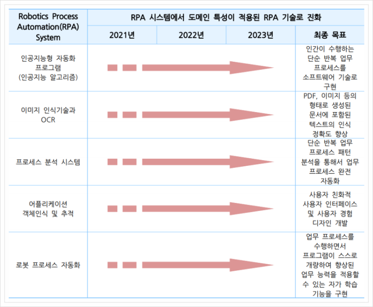  Robotics Process Automation(RPA) System, 인공지능