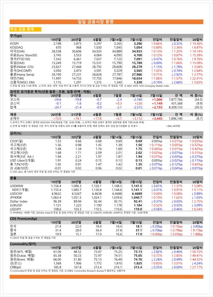  금융시장동향(21.7.15), 금융위원회