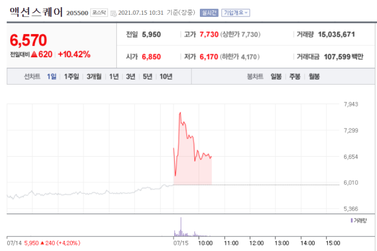  [게임 특징주] 액션스퀘어 텐센트 지분 투자, 아마존 루나 진출 기사 후 급등 -> "아직 결정된바 없어" 사실 무근?