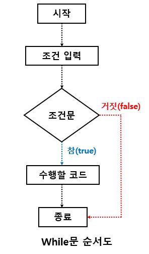  [Python] while문