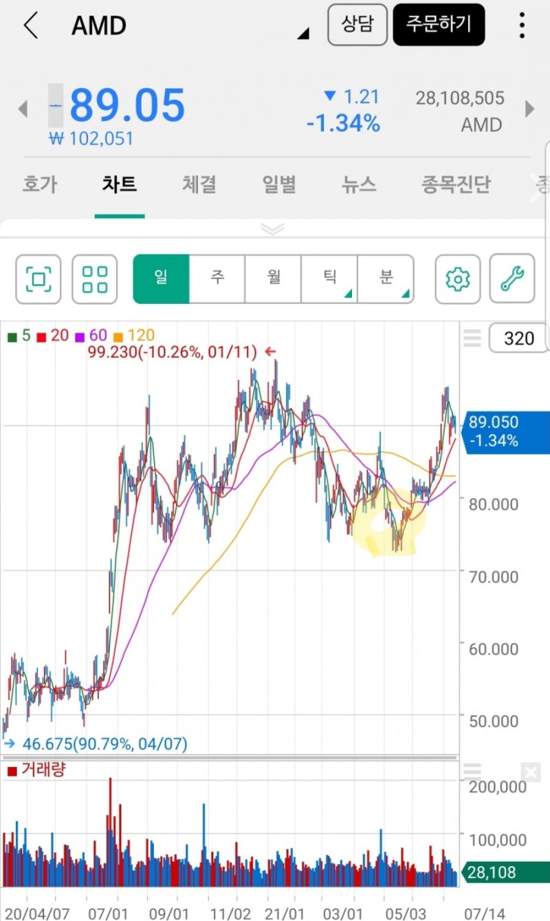 미국 주식] AMD 주가 및 동향 (feat. 자일링스 합병, 믿습니다 리사수!) : 네이버 블로그