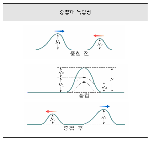 [택학원] 정쌤의 물리I 이야기 - 9. 간섭, 정상파 : 네이버 블로그