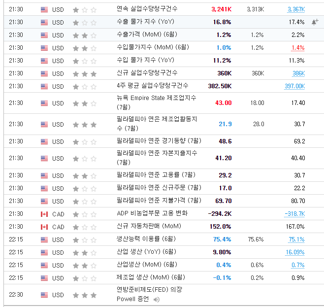  미친 미국 주식 시장과 미국 지표 발표