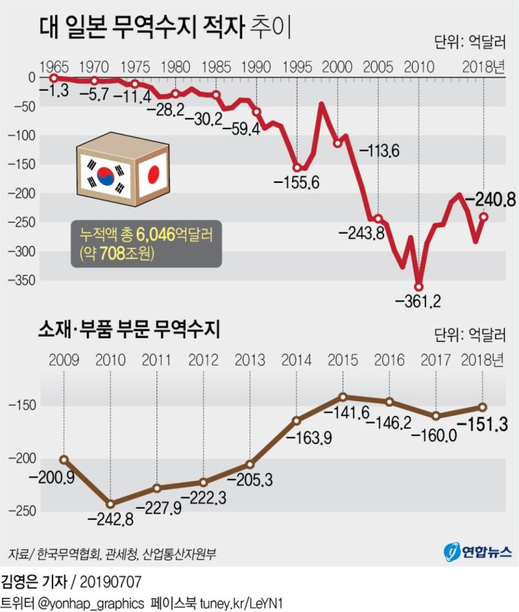  한일관계의 개선 시점