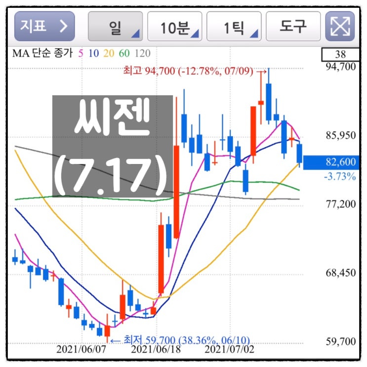  [미자의 주식일기] 씨젠(7.15)