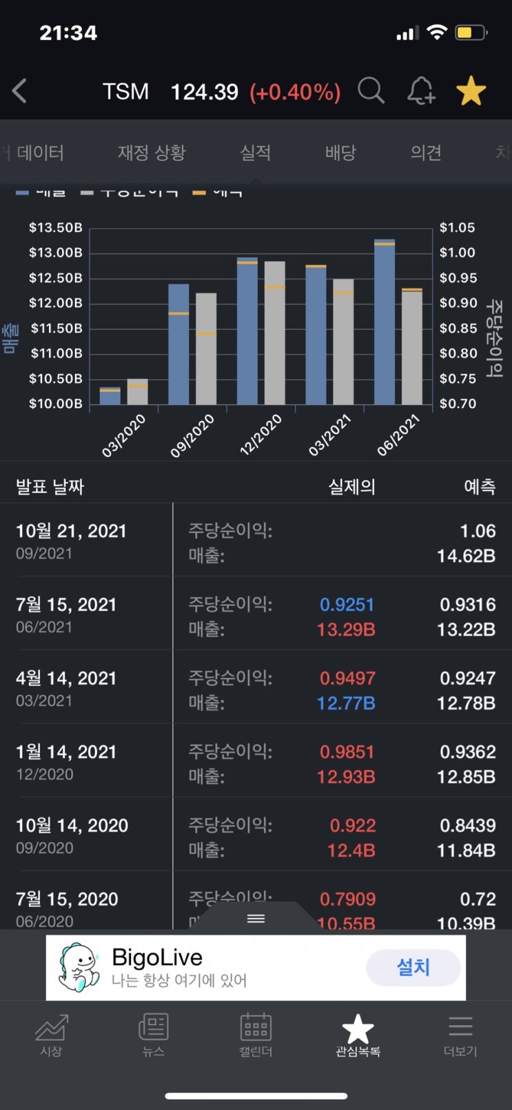 파운드리 글로벌 1위 대만 tsmc 2분기 실적발표, 주당순이익, 배당 (주가는 하락중)