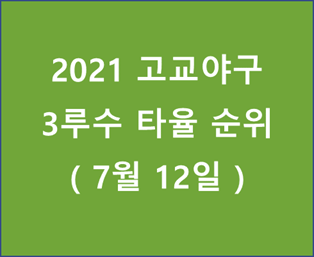 2021 고교야구 3루수 타율 순위 - 20210712
