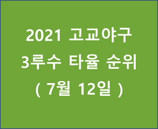  2021 고교야구 3루수 타율 순위 - 20210712