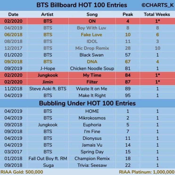 방탄소년단 빌보드 핫백 1위 횟수 체감하기