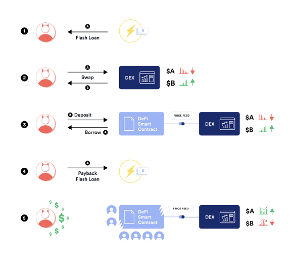  [DeFi] 플래시론(Flash Loan) 분석