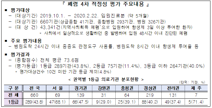  폐렴 4차 적정성 평가결과 1등급 289개 기관(43.8%)