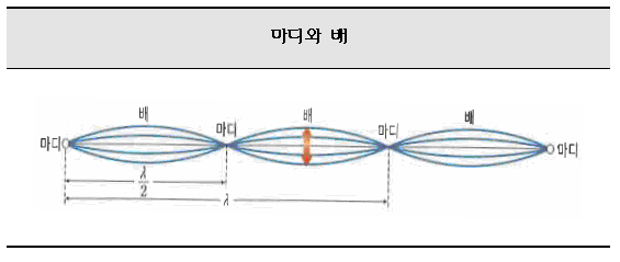 [택학원] 정쌤의 물리I 이야기 - 9. 간섭, 정상파 : 네이버 블로그
