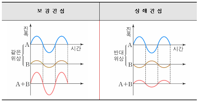 [택학원] 정쌤의 물리I 이야기 - 9. 간섭, 정상파 : 네이버 블로그