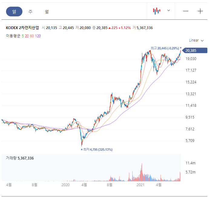  제2의 반도체가 될 2차전지에 투자해보자
