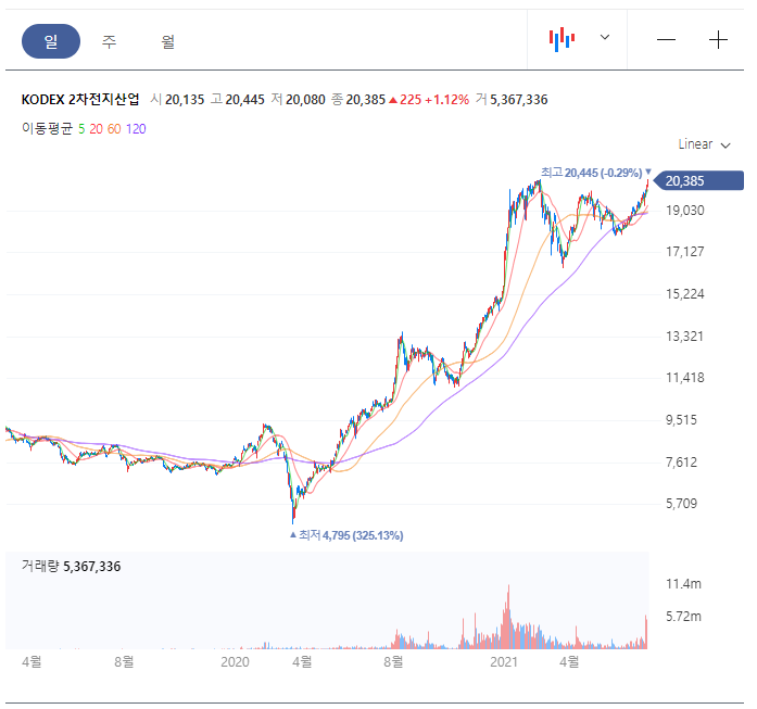 제2의 반도체가 될 2차전지에 투자해보자