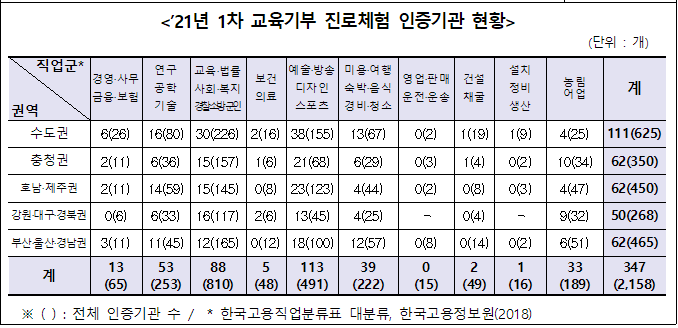  2021년 교육기부 진로체험 인증기관 347개 선정