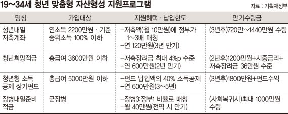 2021년 뉴딜정책 청년 자산 형성 지원 프로그램 2021년 뉴딜정책 청년 자산 형성 지원 프로그램