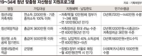 2021년 뉴딜정책 청년 자산 형성 지원 프로그램