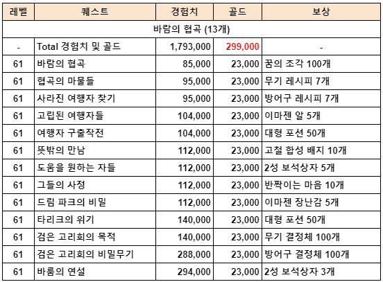  제2의나라 바람의 협곡 퀘스트 보상 및 부캐 키우기 공략 ( + 전투력 올리기, 테트로 퍼즐 )