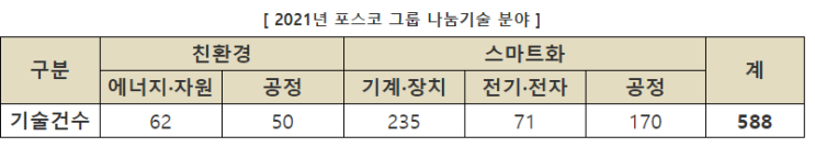 산업부-포스코 그룹, 중소기업에 친환경·지능화(스마트화) 기술공개(포스코 그룹이 보유한 총 588건 기술, 중소기업으로 무상이전 추진) 산업부-포스코 그룹, 중소기업에 친환경·지능화(스마트화) 기술공개(포스코 그룹이 보유한 총 588건 기술, 중소기업으로 무상이전 추진)