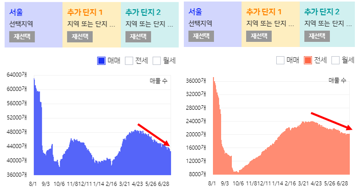  매물 추이로 보는 지역 흐름