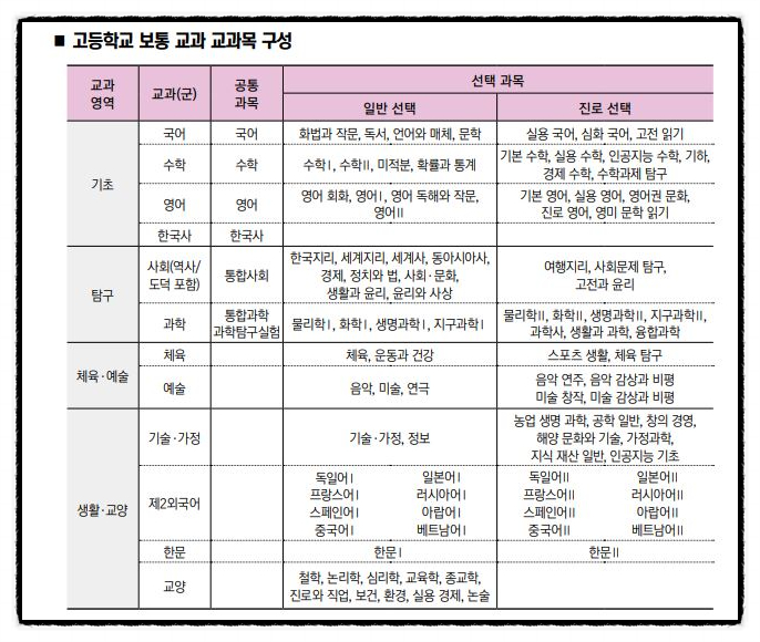  학교알리미 특목고 VS 일반고 고2 선택과목