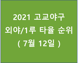  2021 고교야구 외야/1루 타율순위 - 20210712