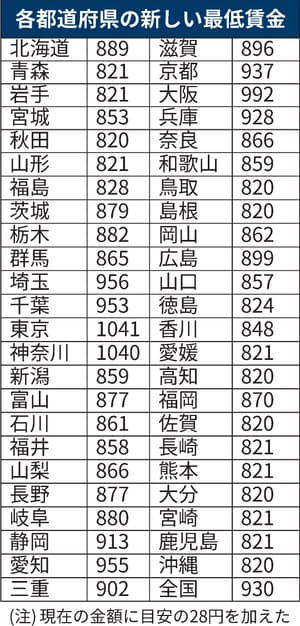  2022년 일본 최저임금