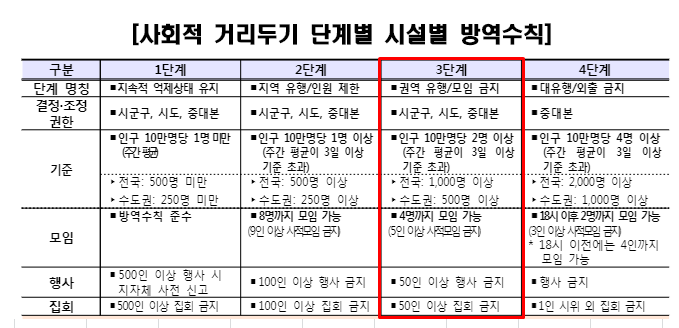  김해3단계 격상, 김해시 사회적 거리두기 3단계