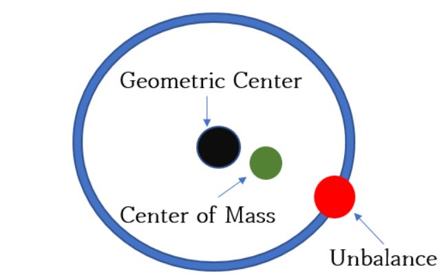  질량 불평형(mass unbalance, imbalance)