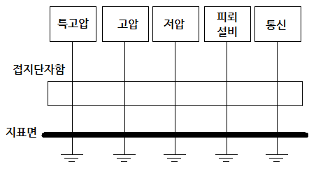접지시스템 접지시스템