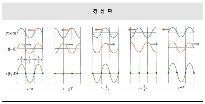 [택학원] 정쌤의 물리I 이야기 - 9. 간섭, 정상파 : 네이버 블로그
