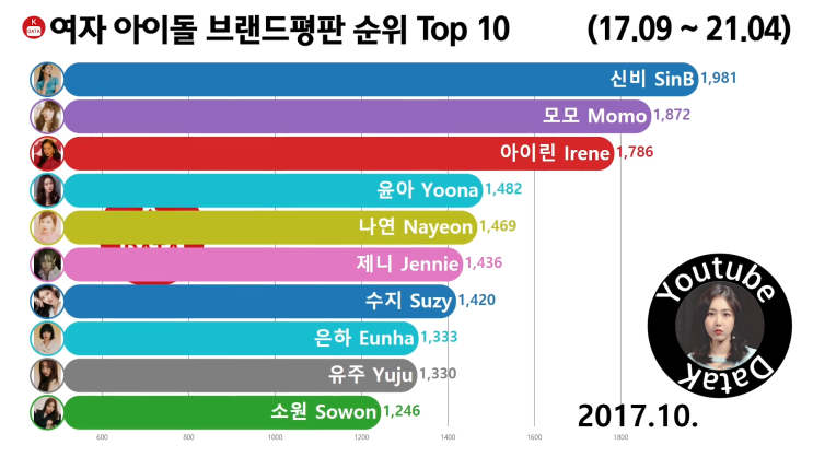 걸그룹 개인 브랜드평판 순위 Top 10 2017년 10월 (신비, 모모, 아이린)