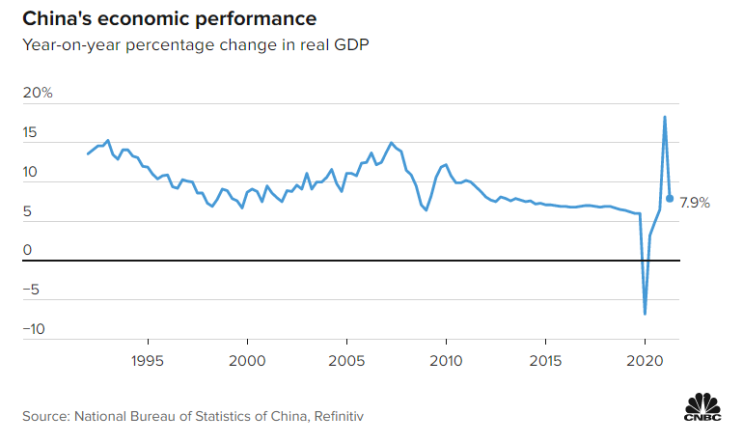 중국의 2분기 GDP는 7.9% 성장했다.(기사)