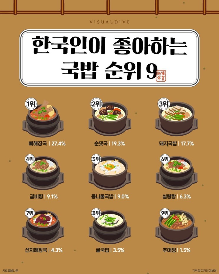 한국인이 선호하는 국밥 순위..
